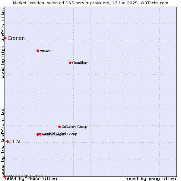 Market position of LCN vs. Cronon vs. Webhost Python