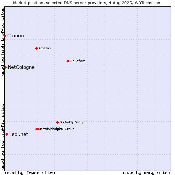 Market position of Ledl.net vs. NetCologne vs. Cronon