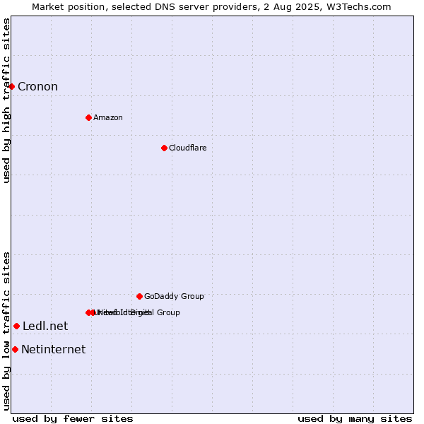 Market position of Ledl.net vs. Netinternet vs. Cronon