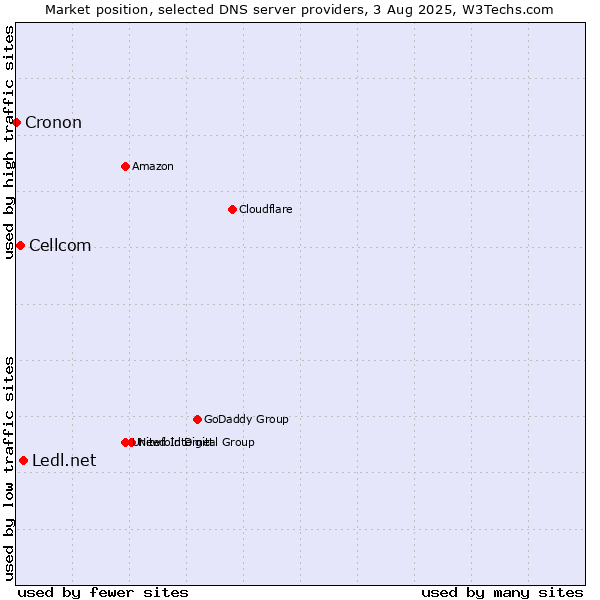 Market position of Ledl.net vs. Cellcom vs. Cronon