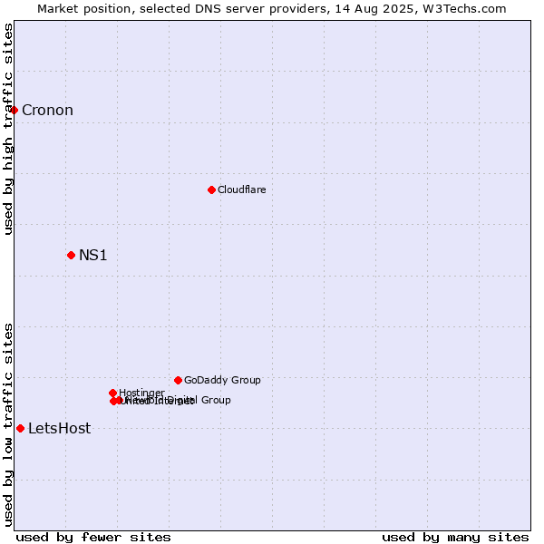 Market position of NS1 vs. LetsHost vs. Cronon