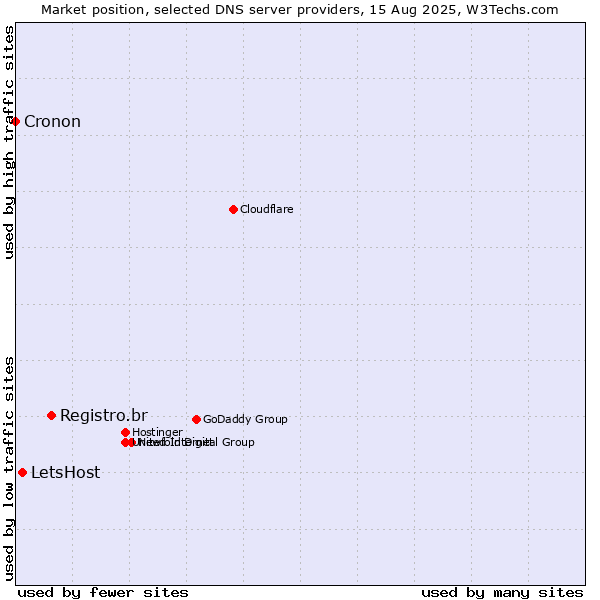 Market position of Registro.br vs. LetsHost vs. Cronon