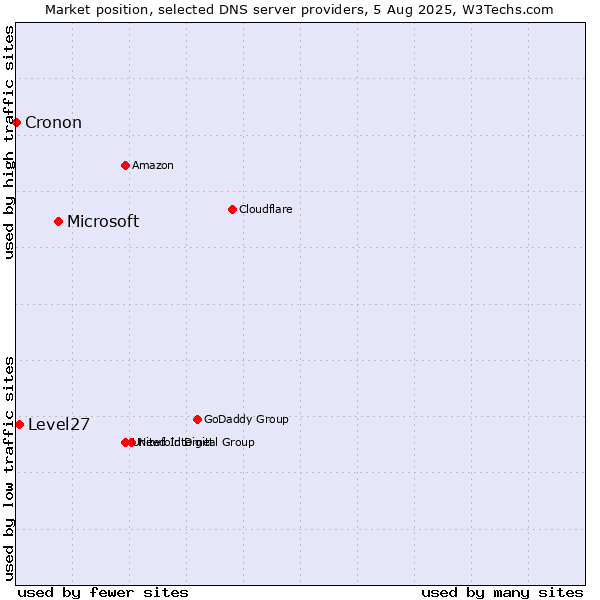 Market position of Microsoft vs. Level27 vs. Cronon