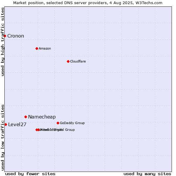 Market position of Namecheap vs. Level27 vs. Cronon