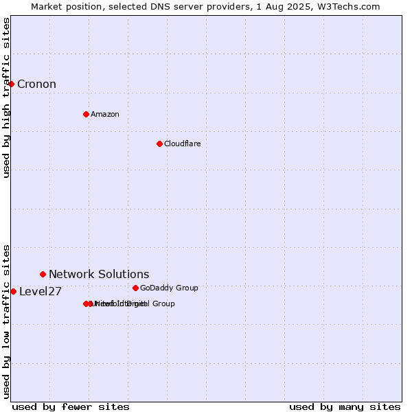 Market position of Network Solutions vs. Level27 vs. Cronon