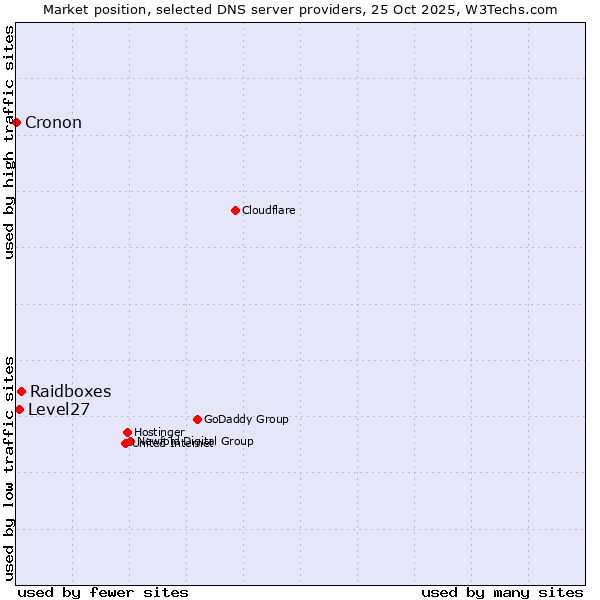 Market position of Raidboxes vs. Level27 vs. Cronon