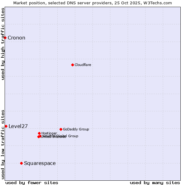 Market position of Squarespace vs. Level27 vs. Cronon