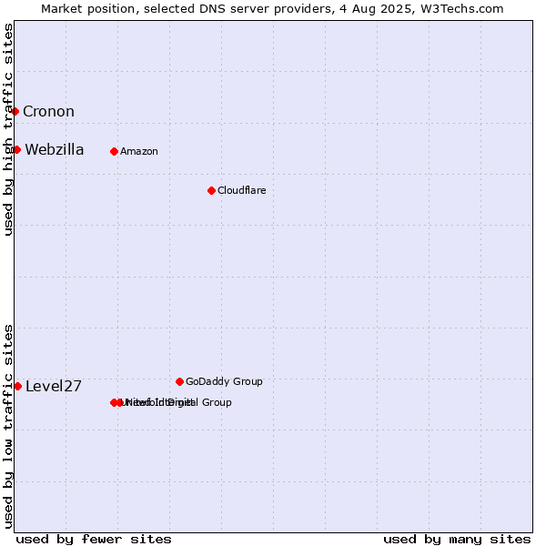 Market position of Level27 vs. Webzilla vs. Cronon