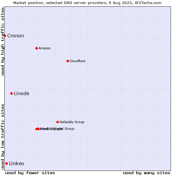 Market position of Linode vs. Linkeo vs. Cronon