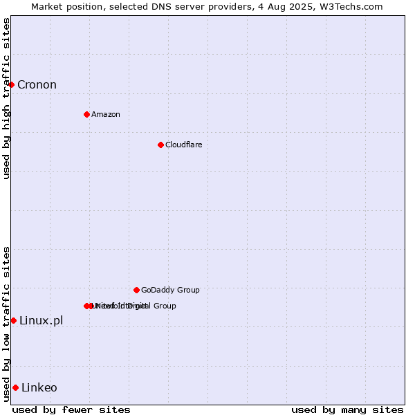 Market position of Linkeo vs. Linux.pl vs. Cronon