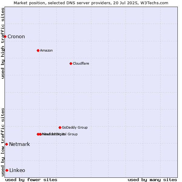 Market position of Linkeo vs. Netmark vs. Cronon