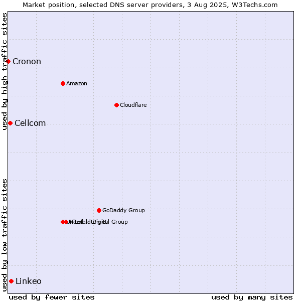 Market position of Linkeo vs. Cellcom vs. Cronon