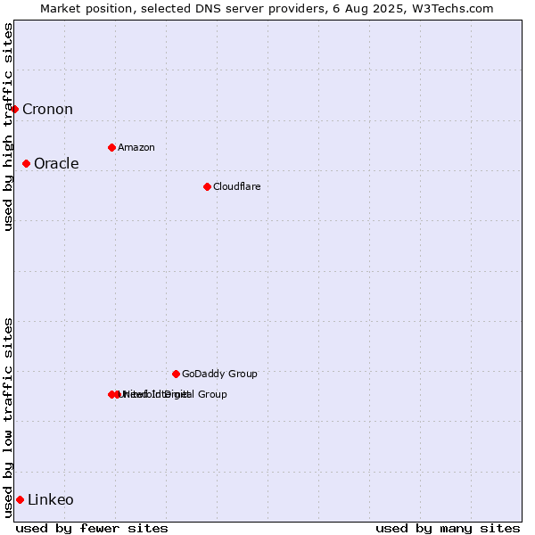 Market position of Oracle vs. Linkeo vs. Cronon