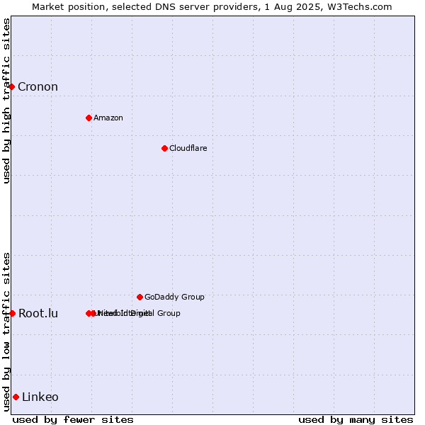 Market position of Linkeo vs. Root.lu vs. Cronon