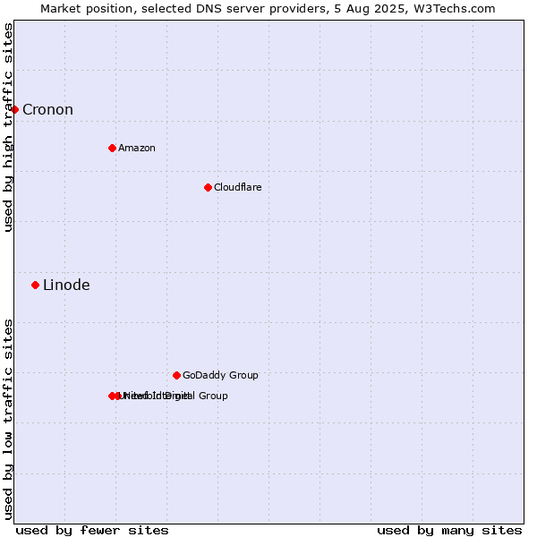 Market position of Linode vs. Cronon