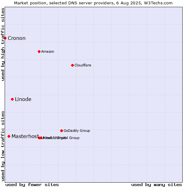Market position of Linode vs. Masterhost vs. Cronon