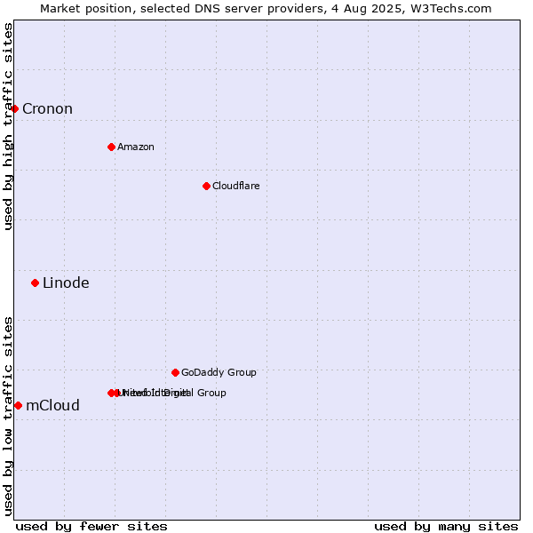 Market position of Linode vs. mCloud vs. Cronon
