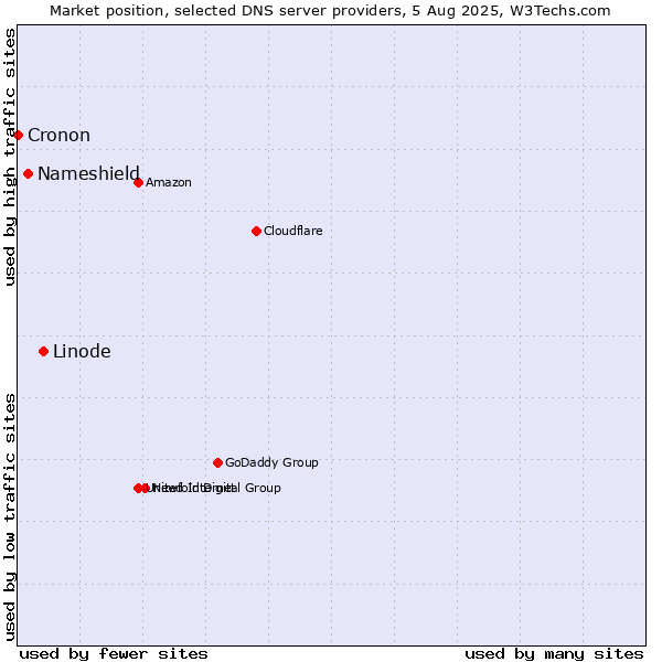 Market position of Linode vs. Nameshield vs. Cronon