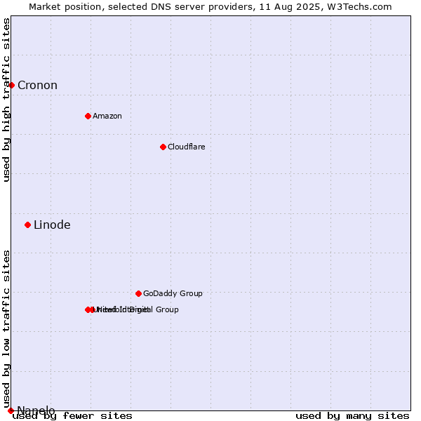 Market position of Linode vs. Cronon vs. Nanelo