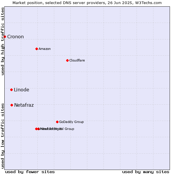 Market position of Netafraz vs. Linode vs. Cronon