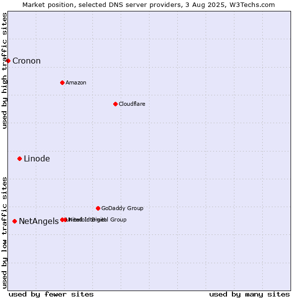 Market position of Linode vs. NetAngels vs. Cronon