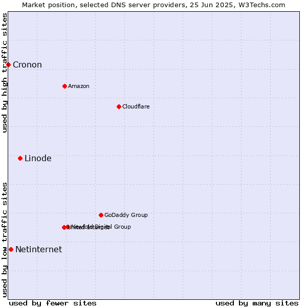 Market position of Linode vs. Netinternet vs. Cronon