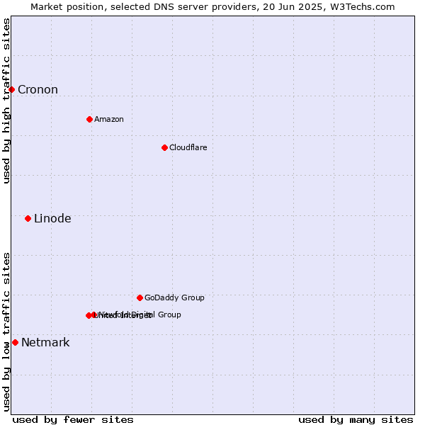 Market position of Linode vs. Netmark vs. Cronon