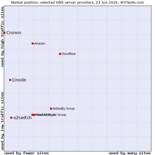 Market position of o2switch vs. Linode vs. Cronon