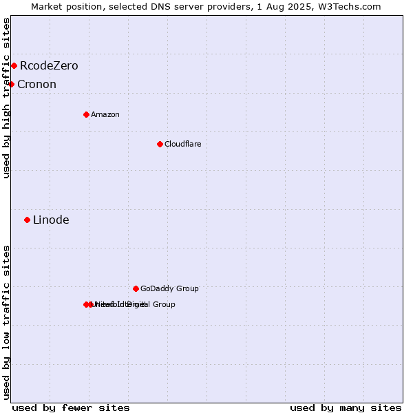 Market position of Linode vs. RcodeZero vs. Cronon