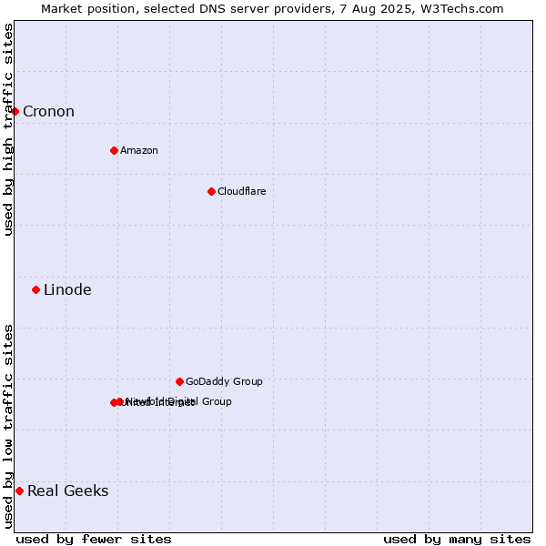 Market position of Linode vs. Real Geeks vs. Cronon