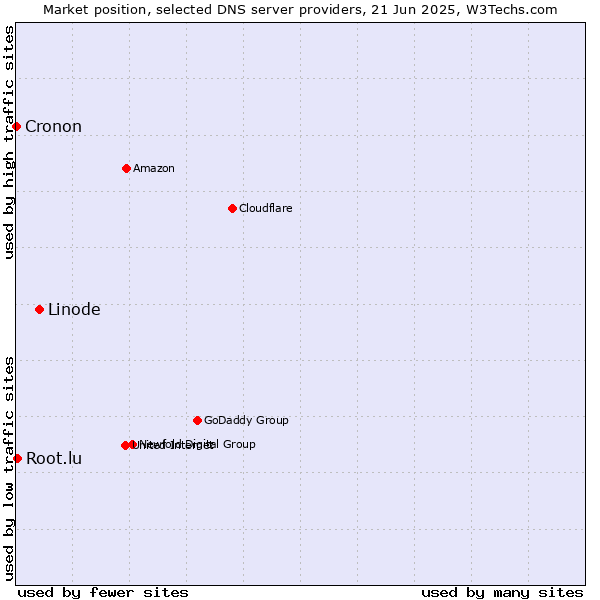 Market position of Linode vs. Root.lu vs. Cronon