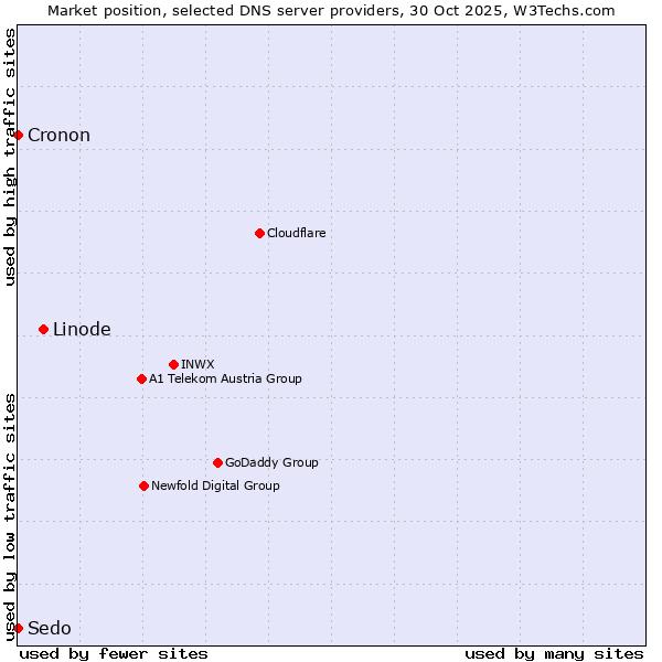 Market position of Linode vs. Sedo vs. Cronon