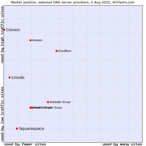Market position of Squarespace vs. Linode vs. Cronon