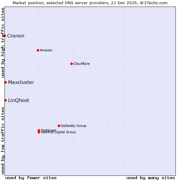Market position of LinQhost vs. Maxcluster vs. Cronon