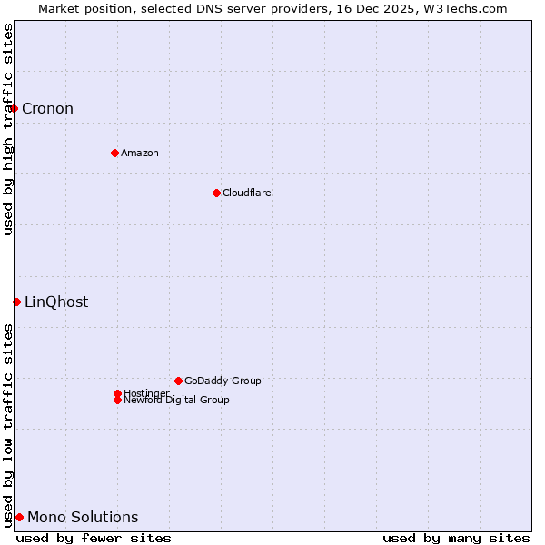 Market position of Mono Solutions vs. LinQhost vs. Cronon