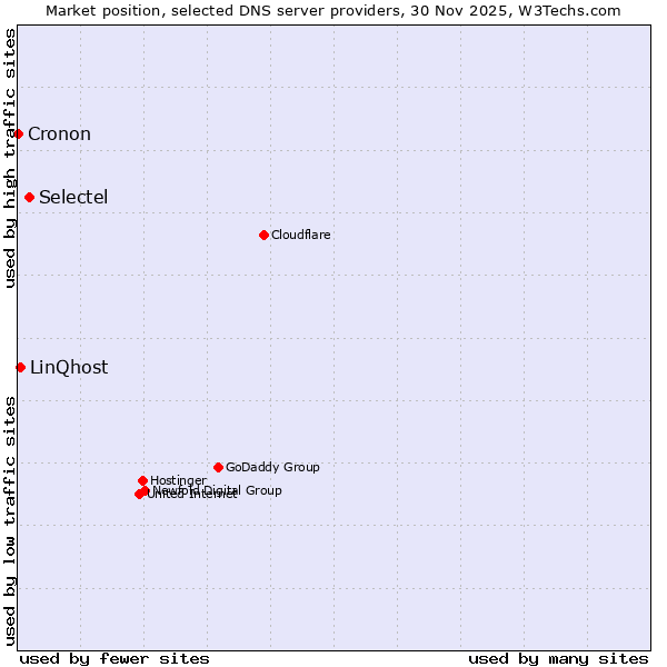 Market position of Selectel vs. LinQhost vs. Cronon