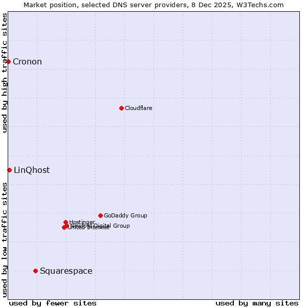 Market position of Squarespace vs. LinQhost vs. Cronon