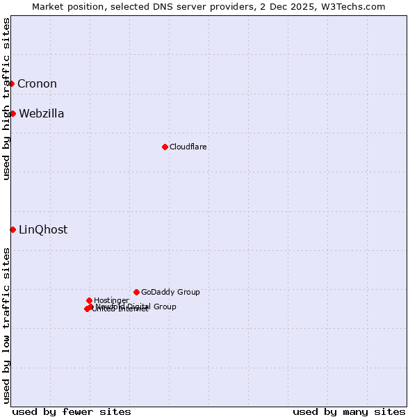 Market position of LinQhost vs. Webzilla vs. Cronon