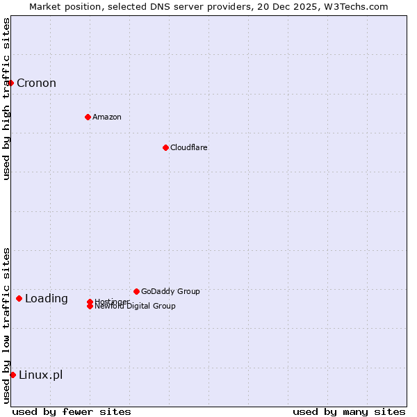 Market position of Loading vs. Linux.pl vs. Cronon