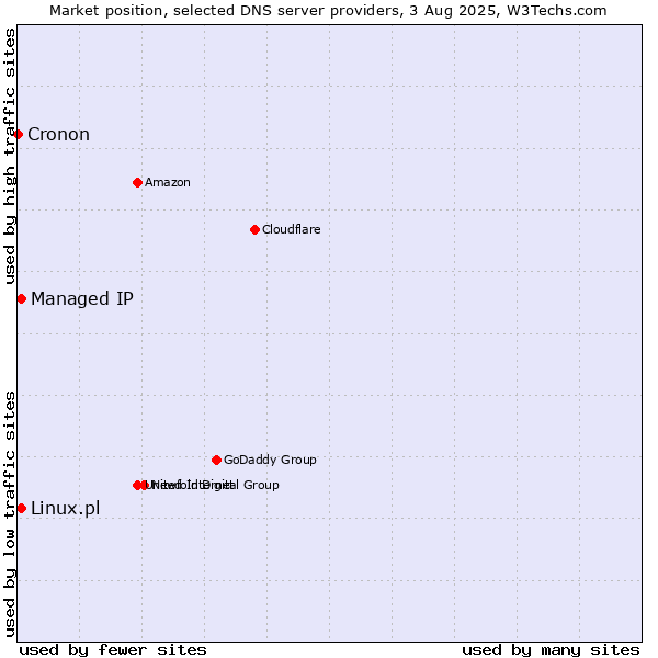 Market position of Managed IP vs. Linux.pl vs. Cronon
