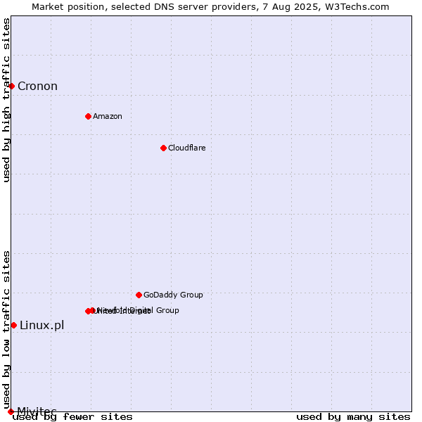 Market position of Linux.pl vs. Cronon vs. Mivitec