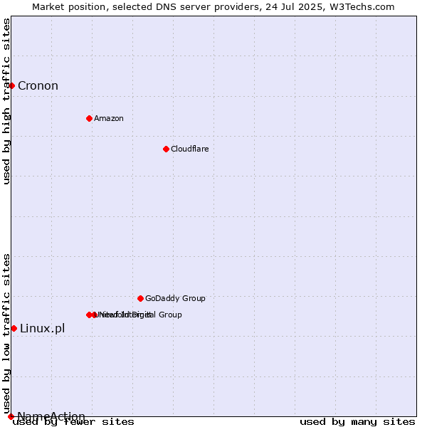 Market position of Linux.pl vs. Cronon vs. NameAction