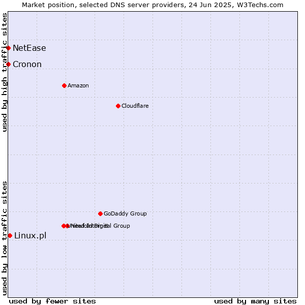 Market position of Linux.pl vs. NetEase vs. Cronon
