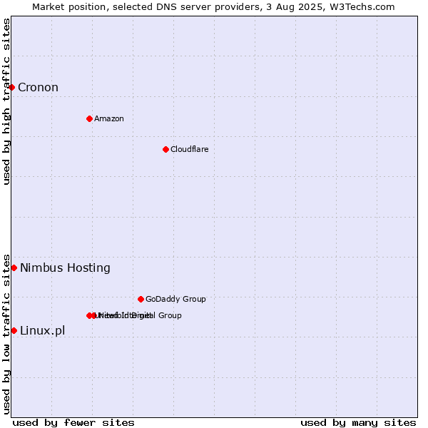 Market position of Nimbus Hosting vs. Linux.pl vs. Cronon