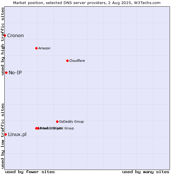 Market position of No-IP vs. Linux.pl vs. Cronon
