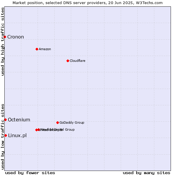 Market position of Linux.pl vs. Octenium vs. Cronon