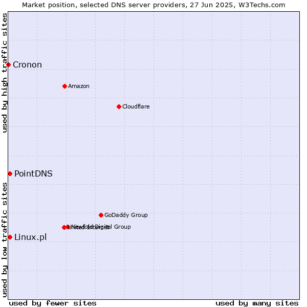 Market position of PointDNS vs. Linux.pl vs. Cronon