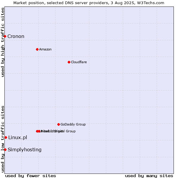 Market position of Linux.pl vs. Simplyhosting vs. Cronon