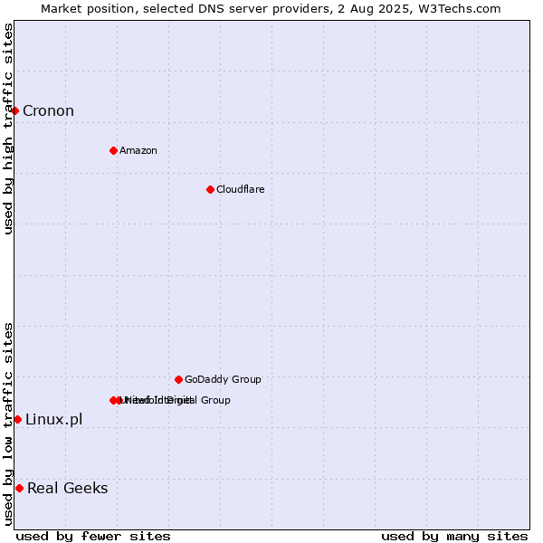 Market position of Real Geeks vs. Linux.pl vs. Cronon