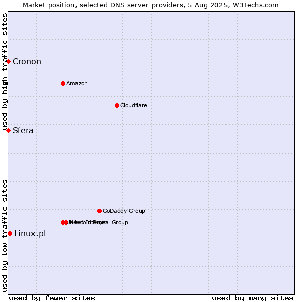 Market position of Linux.pl vs. Sfera vs. Cronon